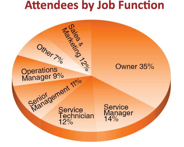Attendees by Job Function