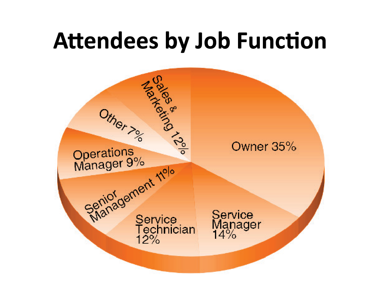Attendees by Job Function