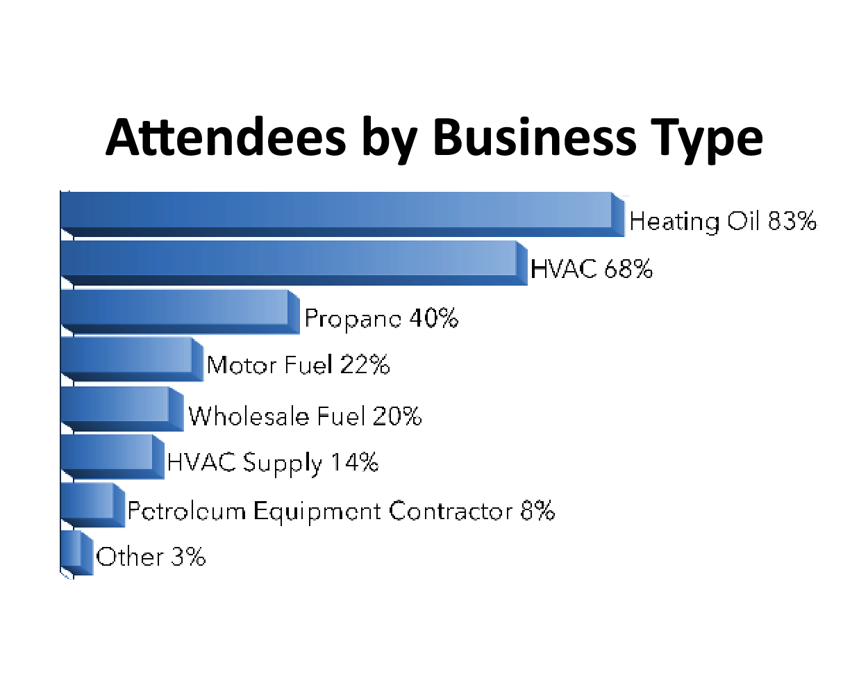 Attendees by Business Type